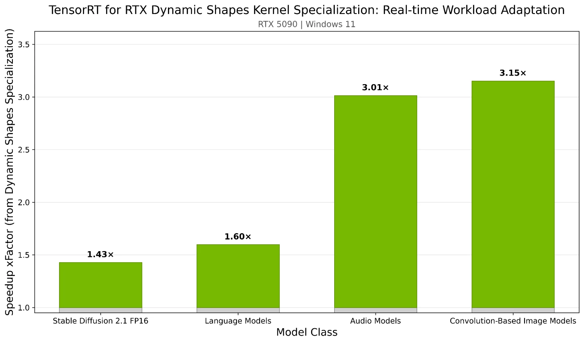 Biểu đồ cột thể hiện hệ số tăng tốc trung bình từ Dynamic Shapes Kernel Specialization trên bốn loại mô hình trên RTX 5090. Các loại mô hình được hiển thị là Stable Diffusion 2.1 FP16, Mô hình ngôn ngữ, Mô hình âm thanh và Mô hình hình ảnh dựa trên phép tích chập, với giá trị tăng tốc dao động từ 1,43x trên các mô hình đường ống Stable Diffusion 2.1 FP16 đến 3,15x trên các mô hình hình ảnh dựa trên phép tích chập.