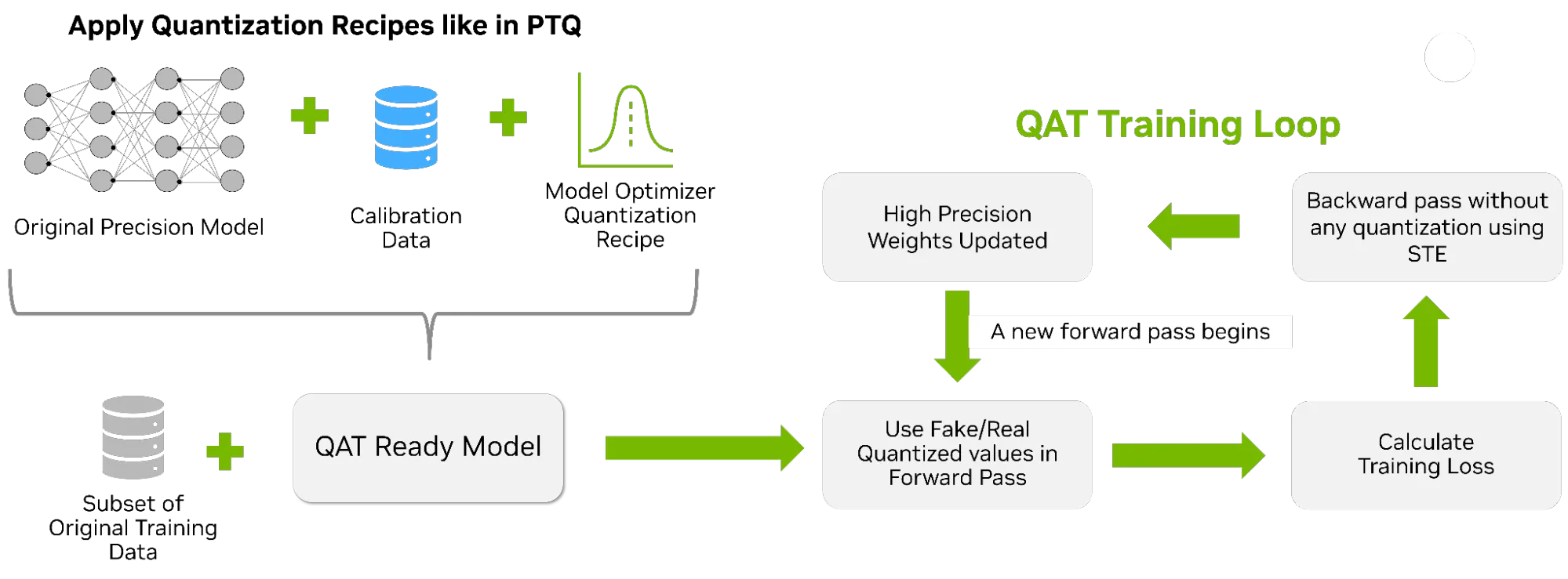 Sơ đồ minh họa quy trình huấn luyện nhận biết lượng tử hóa (Quantization Aware Training - QAT). Bên trái, mô hình có độ chính xác ban đầu được kết hợp với dữ liệu hiệu chuẩn và công thức lượng tử hóa của Model Optimizer để tạo thành mô hình sẵn sàng cho QAT. Mô hình này, cùng với một tập con dữ liệu huấn luyện ban đầu, được đưa vào vòng lặp huấn luyện QAT. Bên trong vòng lặp, các trọng số có độ chính xác cao được cập nhật và sau đó được sử dụng làm trọng số "lượng tử hóa giả" trong quá trình truyền tiến. Hàm mất mát huấn luyện được tính toán, và quá trình truyền ngược sử dụng bộ ước lượng trực tiếp (straight-through estimator - STE) để lan truyền gradient. Vòng lặp lặp lại cho đến khi quá trình huấn luyện hội tụ.
