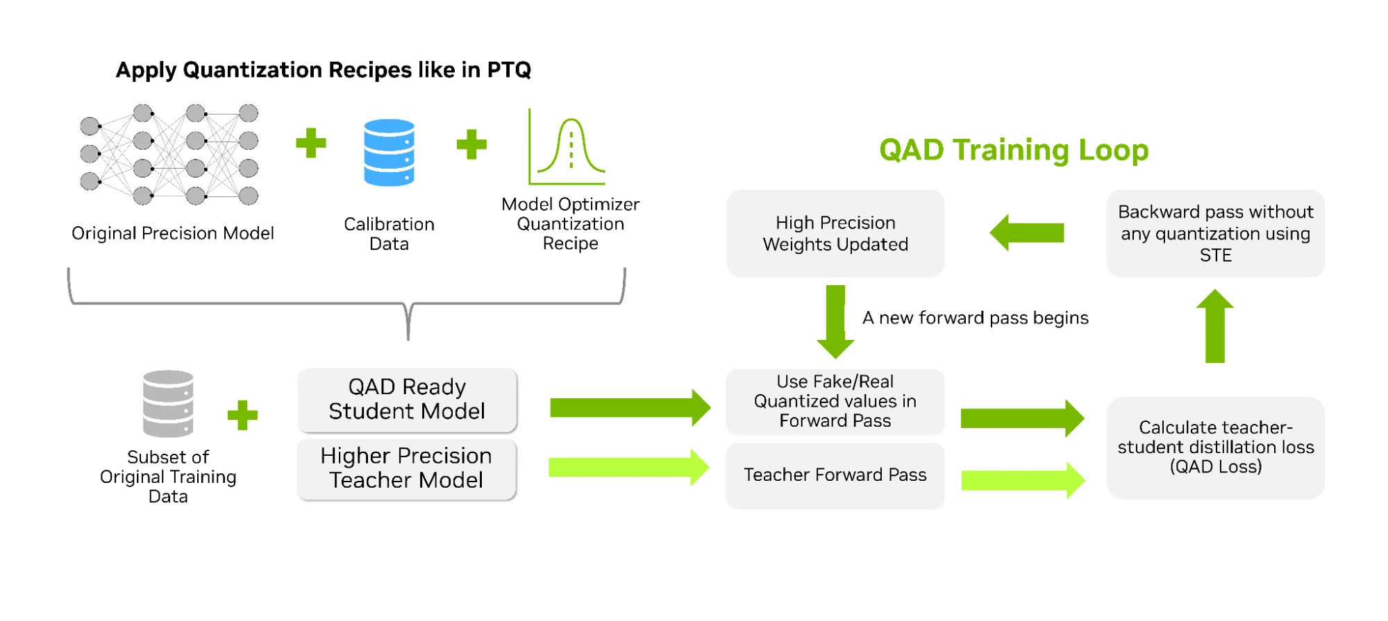 Sơ đồ thuật toán của phương pháp chưng cất nhận biết lượng tử hóa (Quantization Aware Distillation - QAD). Bên trái, một mô hình có độ chính xác ban đầu được kết hợp với dữ liệu hiệu chuẩn và công thức lượng tử hóa để tạo ra một mô hình học sinh sẵn sàng cho QAD. Mô hình học sinh này được ghép nối với một mô hình giáo viên có độ chính xác cao hơn và một tập con của dữ liệu huấn luyện ban đầu. Trong vòng lặp huấn luyện QAD, mô hình học sinh sử dụng trọng số "lượng tử hóa giả" trong quá trình truyền tiến, trong khi mô hình giáo viên thực hiện quá trình truyền tiến tiêu chuẩn. Các đầu ra được so sánh để tính toán tổn thất QAD, kết hợp tổn thất chưng cất với tổn thất huấn luyện tiêu chuẩn. Độ dốc truyền ngược trở lại qua mô hình học sinh bằng cách sử dụng bộ ước lượng trực tiếp (straight-through estimator - STE), và các trọng số có độ chính xác cao của mô hình học sinh được cập nhật để thích ứng với các điều kiện lượng tử hóa.