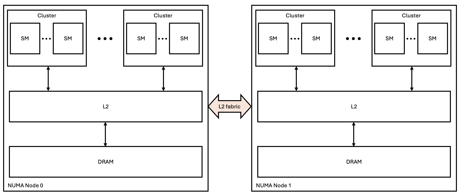 Hình minh họa cho thấy hai node NUMA được kết nối thông qua kiến ​​trúc L2. Mỗi node NUMA bao gồm nhiều cụm SM, bộ nhớ đệm L2 và DRAM.