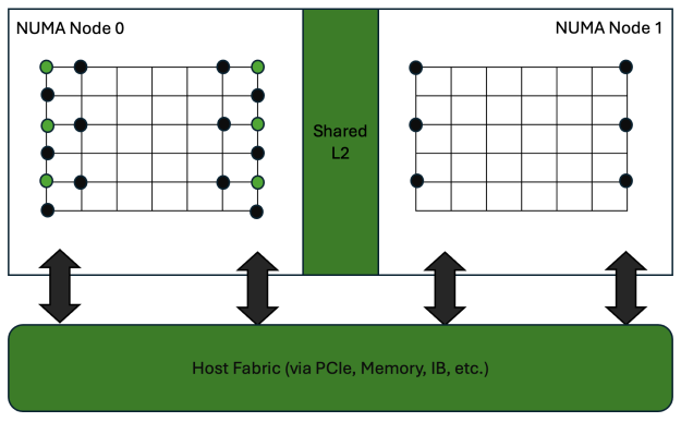 Hình minh họa cho thấy cách ánh xạ truy cập bộ nhớ cho nhân Dslash. Hai node NUMA được kết nối thông qua Host Fabric (qua PCIe, bộ nhớ, IB, v.v.). Mỗi node NUMA nhận được một nửa tài nguyên tính toán. Mỗi node NUMA có thể truy cập bộ nhớ cục bộ của nó. Nhưng để giao tiếp với nhau, cần có Host Fabric. 
