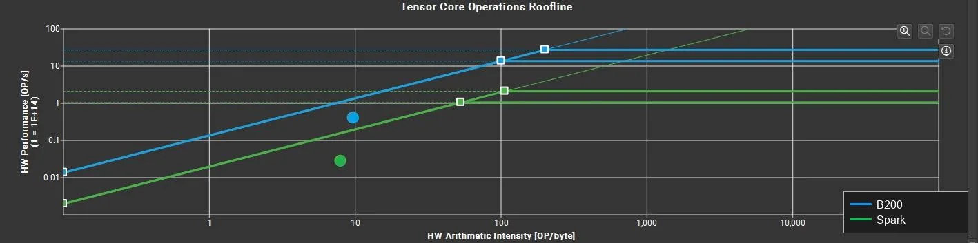 Biểu đồ đường mái Tensor Core so sánh B200 (xanh lam) và Spark (xanh lục) hiển thị cường độ số học phần cứng trên trục x‑ và hiệu suất đạt được (OP/s) trên trục y‑ (cả hai thang đo log). Các điểm hạt nhân đo được cho thấy B200 đạt được cường độ số học cao hơn và nằm gần đường mái bộ nhớ hơn Spark, ngụ ý việc sử dụng tốt hơn và có nhiều khoảng trống hơn để tối ưu hóa Spark.