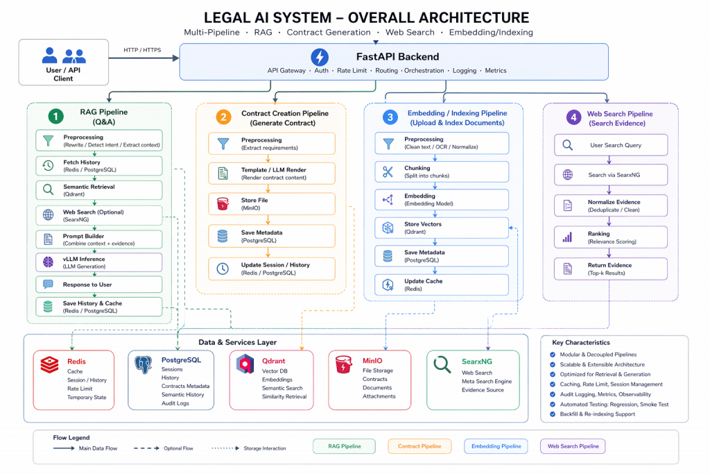 Kiến trúc tổng quan hệ thống Legal AI/RAG chatbot của NTC AI