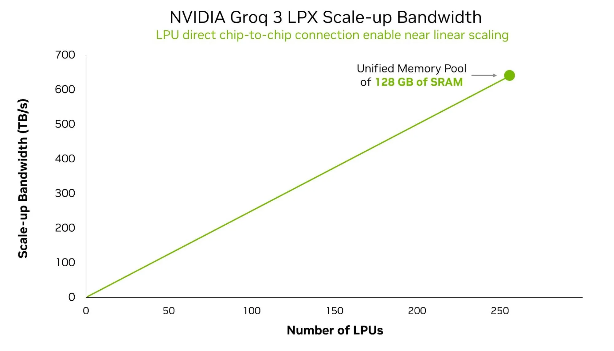 Biểu đồ đường có tiêu đề “Băng thông mở rộng của NVIDIA Groq 3 LPX” với trục y biểu thị băng thông mở rộng tính bằng TB/s và trục x biểu thị số lượng LPU, cho thấy sự tăng gần như tuyến tính lên khoảng 640 TB/s ở khoảng 256 LPU, được chú thích là “Bộ nhớ hợp nhất 128 GB SRAM”.