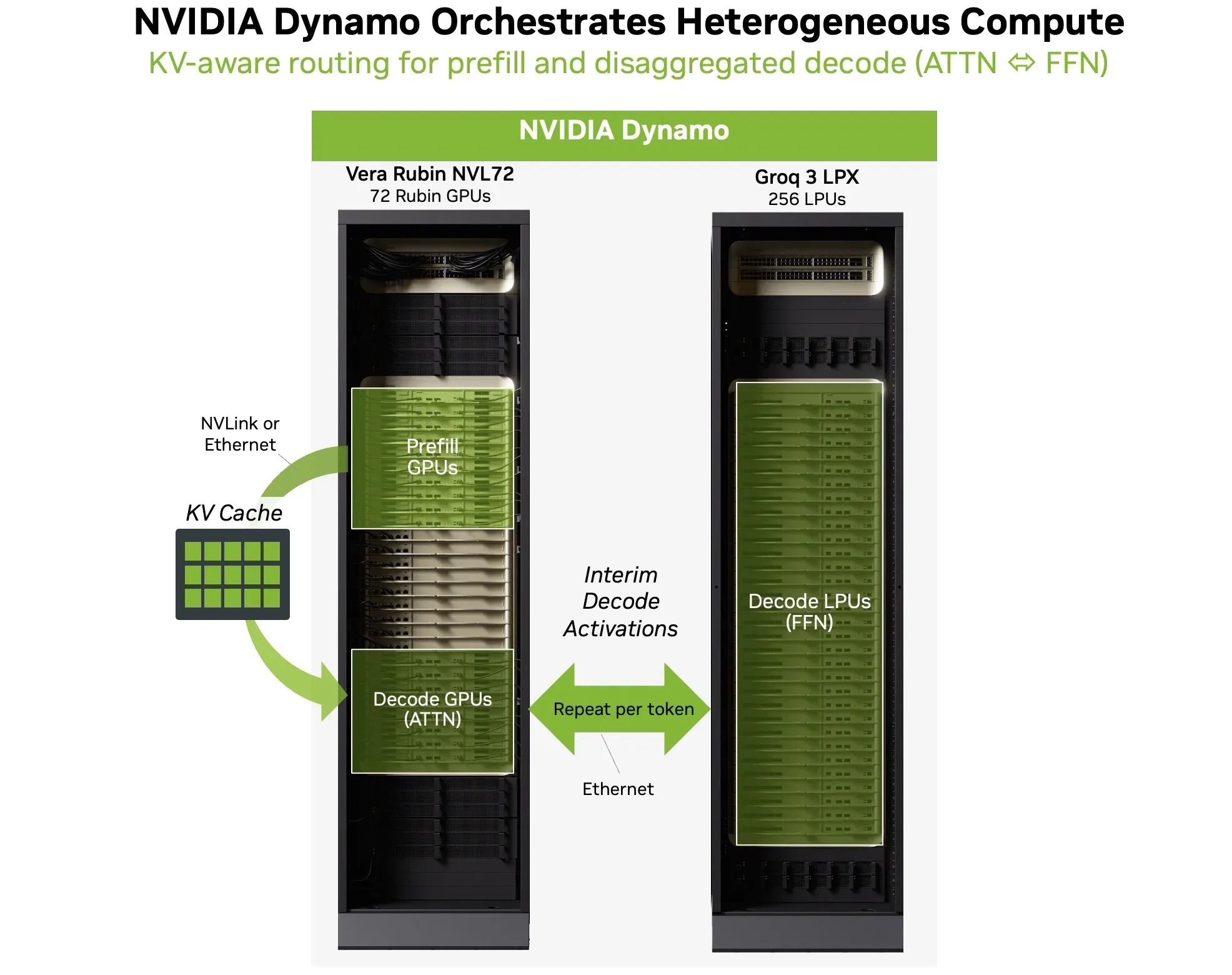 Sơ đồ thể hiện cách NVIDIA Dynamo điều phối hai hệ thống quy mô rack: Vera Rubin NVL72 với GPU xử lý dữ liệu trước và GPU giải mã cho cơ chế chú ý, và Groq 3 LPX với LPU giải mã cho cơ chế FFN, được kết nối bằng định tuyến nhận biết KV và các kích hoạt giải mã tạm thời được trao đổi sau mỗi token.