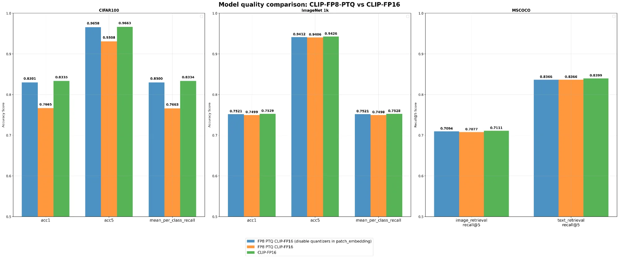 Bar chart comparing quantized model CLIP-FP8-PTQ and baseline CLIP-FP16 model quality across CIFAR100, ImageNet-1k, and MS-COCO metrics. FP8 PTQ closely matches FP16 on these evaluation benchmarks.
