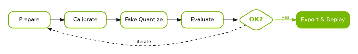 ModelOpt PTQ workflow diagram showing Prepare, Calibrate, Fake Quantize, and Evaluate steps leading to an OK decision, if yes, export and deploy, otherwise iterate back to Prepare.