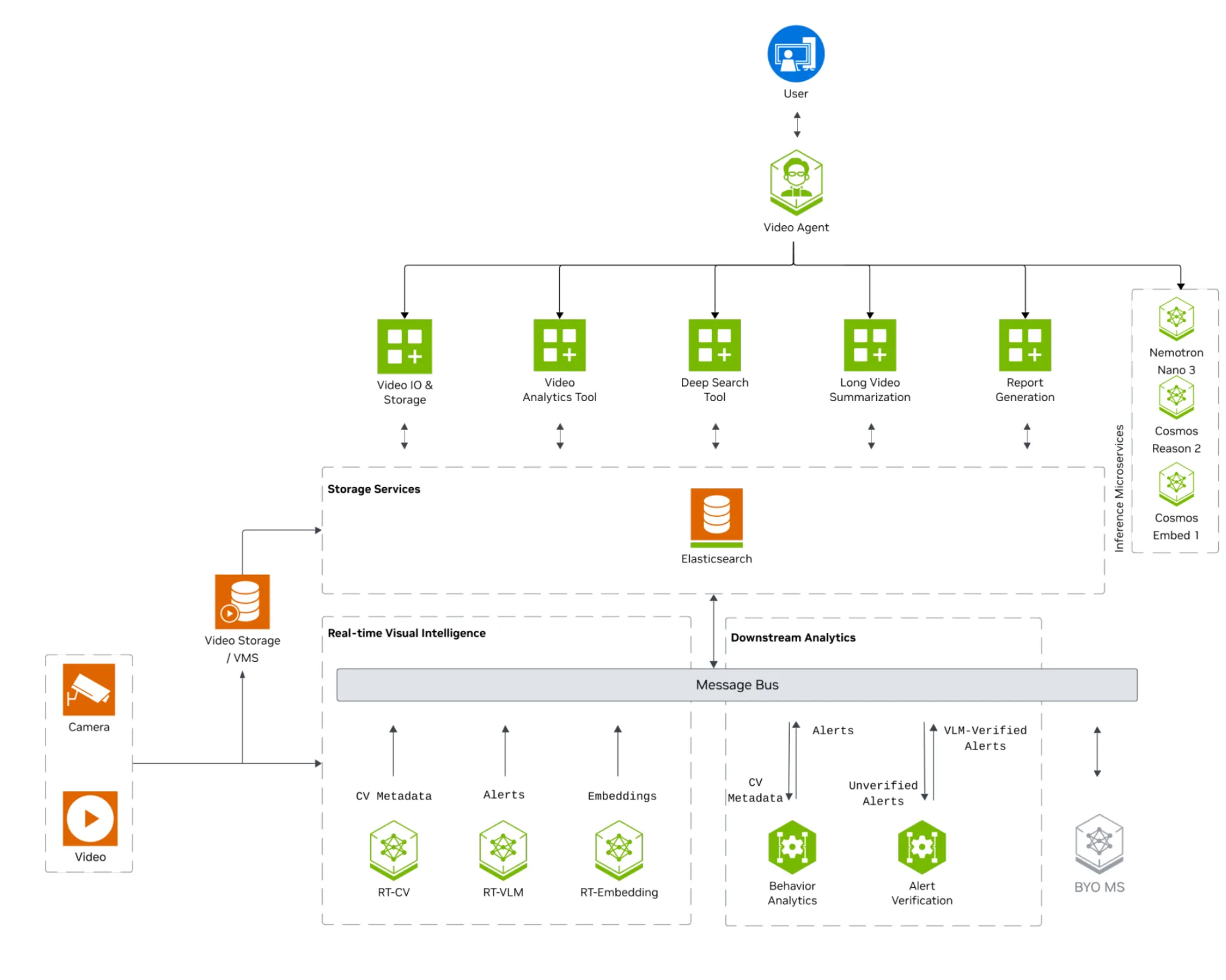 Diagram shows the architecture of VSS, including real-time video intelligence, downstream analytics, and agentic and offline processing