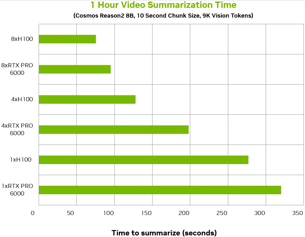 Bar chart showing tokens and time required for summarization using various hardware setups