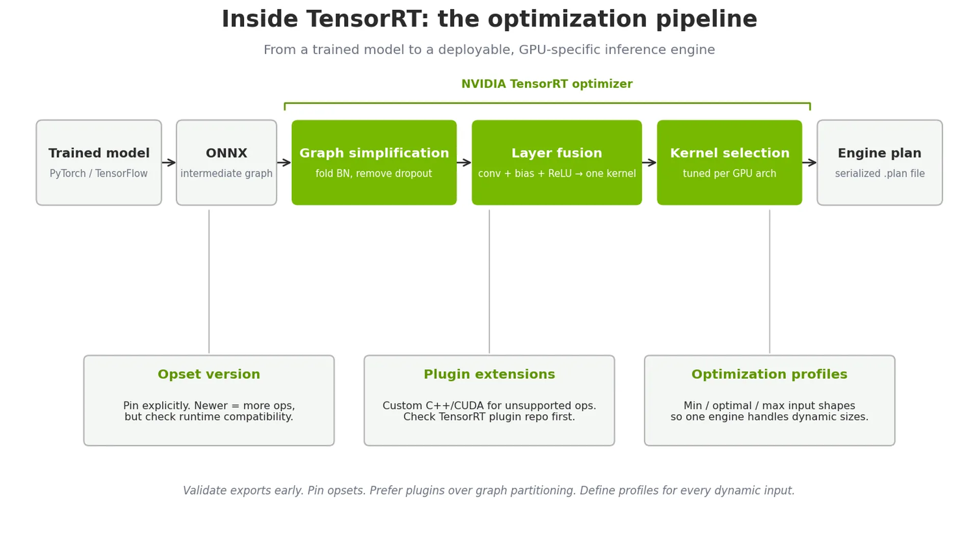 Flow chart of the TensorRT optimization pipeline, showing a trained PyTorch or TensorFlow model exported to ONNX, simplified, fused, and compiled with GPU-specific kernel selection into a serialized engine plan. Configuration inputs include operator set version, plugin extensions, and optimization profiles.
