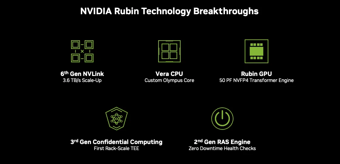 Hình ảnh minh họa năm khả năng ở cấp độ nền tảng: NVIDIA NVLink thế hệ thứ sáu cung cấp băng thông mở rộng lên đến 3,6 TB/s, CPU Vera với lõi Olympus tùy chỉnh, bộ xử lý đồ họa Rubin Transformer Engine, điện toán bảo mật thế hệ thứ ba cung cấp môi trường thực thi đáng tin cậy quy mô rack đầu tiên và bộ xử lý RAS thế hệ thứ hai hỗ trợ tự kiểm tra và khả năng phục hồi không gián đoạn.