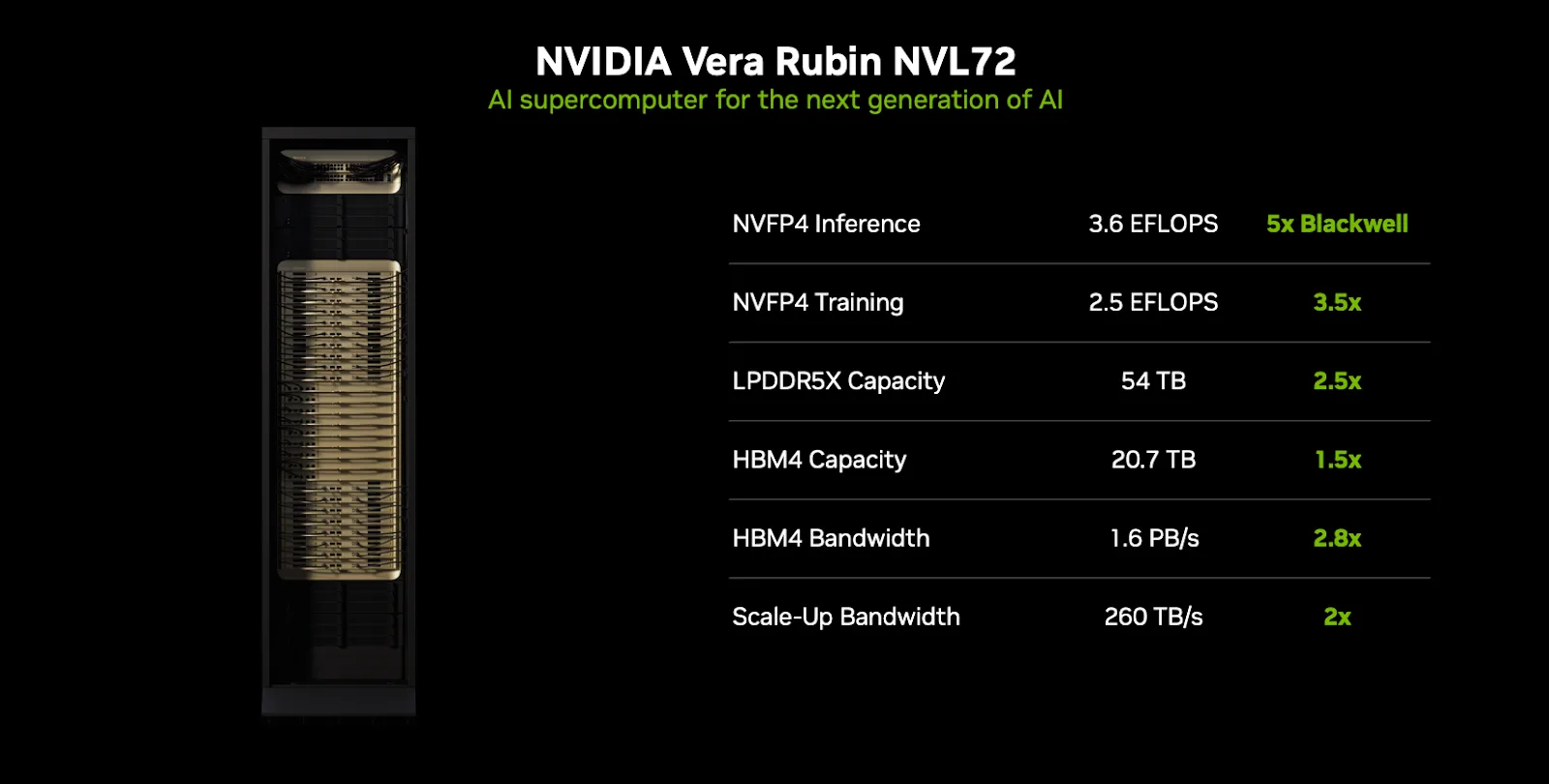 Hình ảnh sản phẩm có chú thích của khay tính toán NVIDIA Vera Rubin NVL72 được hiển thị trên nền đen, thể hiện một bộ xử lý tính toán dạng mô-đun được thiết kế cho các nhà máy AI. Hình ảnh làm nổi bật hai chip Vera Rubin Superchips, các đầu nối trục NVLink 6, cùng với các DPU BlueField-4 tích hợp và SuperNIC ConnectX-9. Các chú thích xác định các thành phần chính bao gồm các chip siêu cấp, giao diện mạng và khung máy làm mát bằng chất lỏng. Danh sách tính năng nhấn mạnh hiệu năng AI NVFP4 200 petaFLOPS trên mỗi khay, băng thông NVLink 6 14,4 TB/s, bộ nhớ tốc độ cao 2 TB, khả năng DPU BlueField 800 Gb/s, băng thông SuperNIC ConnectX-9 1,6 Tb/s trên mỗi GPU và thiết kế làm mát bằng chất lỏng hoàn toàn được tối ưu hóa cho việc triển khai nhà máy AI quy mô lớn.