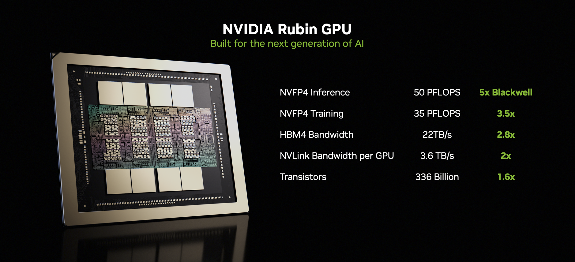 Hình ảnh sản phẩm thể hiện GPU NVIDIA Rubin trên nền đen, với hình ảnh chi tiết về chip ở bên trái và các thông số kỹ thuật hiệu năng chính được liệt kê ở bên phải. GPU Rubin được mô tả là được xây dựng cho thế hệ AI tiếp theo, cung cấp hiệu năng suy luận NVFP4 50 PFLOPS, hiệu năng huấn luyện NVFP4 35 PFLOPS, băng thông bộ nhớ HBM4 22 TB/s và băng thông NVLink 3,6 TB/s trên mỗi GPU. Hình ảnh cũng nhấn mạnh thiết kế 336 tỷ bóng bán dẫn và những cải tiến so với thế hệ Blackwell, bao gồm hiệu năng suy luận gấp 5 lần, huấn luyện gấp 3,5 lần, băng thông bộ nhớ gấp 2,8 lần, băng thông NVLink gấp 2 lần và số lượng bóng bán dẫn gấp 1,6 lần, nhấn mạnh khả năng mở rộng cho các khối lượng công việc AI quy mô lớn.