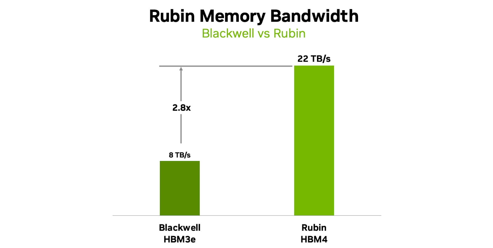 Biểu đồ cột thể hiện băng thông bộ nhớ HBM từ Blackwell HBM3e ở mức 8 TB/s đến Rubin HBM4 ở mức lên đến 22 TB/s. Biểu đồ cho thấy sự tăng trưởng khoảng 2,8 lần từ Blackwell lên Rubin, minh họa khả năng mở rộng theo thế hệ về băng thông bộ nhớ để hỗ trợ các tác vụ AI có ngữ cảnh dài và thông lượng cao.