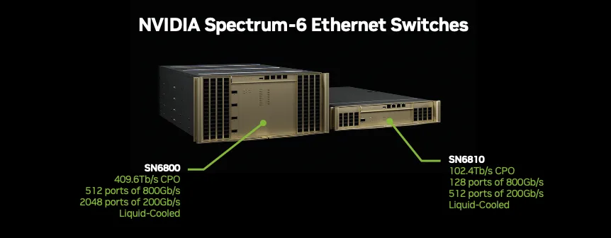 Hình ảnh so sánh hai hệ thống chuyển mạch Ethernet NVIDIA Spectrum-6 trên nền đen, minh họa các tùy chọn quy mô cho mạng lưới nhà máy AI. Bên trái, bộ chuyển mạch SN6800 được hiển thị dưới dạng khung máy lớn hơn, cung cấp tốc độ 409,6 Tb/s sử dụng quang học đóng gói cùng, hỗ trợ 512 cổng 800 Gb/s hoặc 2048 cổng 200 Gb/s, và được thiết kế cho triển khai làm mát bằng chất lỏng. Bên phải, bộ chuyển mạch SN6810 nhỏ hơn cung cấp tốc độ 102,4 Tb/s với quang học đóng gói cùng, hỗ trợ 128 cổng 800 Gb/s hoặc 512 cổng 200 Gb/s, cũng được làm mát bằng chất lỏng. Hình ảnh này làm nổi bật kiến trúc Spectrum-6 phổ biến được mở rộng trên các yếu tố hình thức khác nhau để tạo ra các mạng Ethernet băng thông cao, tiết kiệm năng lượng.