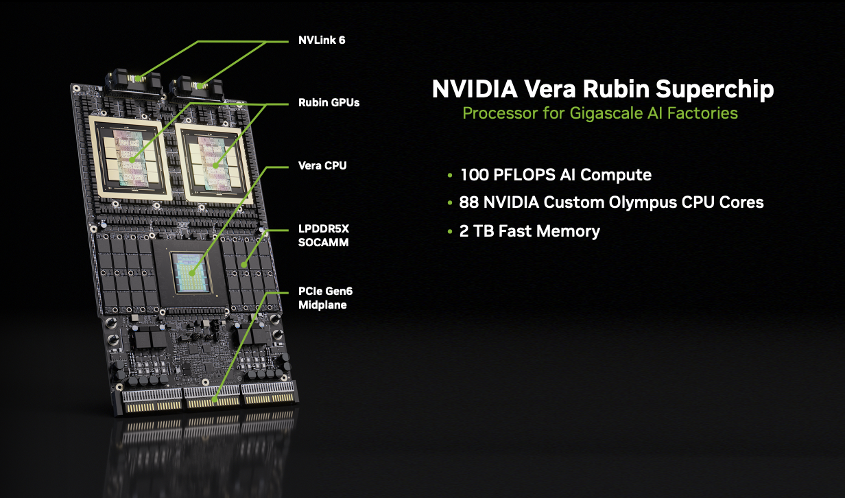 Hình ảnh sản phẩm có chú thích của NVIDIA Vera Rubin Superchip được hiển thị trên nền đen, minh họa vai trò của nó như một bộ xử lý cho các nhà máy AI quy mô gigabyte. Mô-đun dọc làm nổi bật các thành phần tích hợp bao gồm hai GPU Rubin được kết nối qua NVLink 6, CPU Vera, bộ nhớ LPDDR5X SOCAMM và bảng mạch trung gian PCIe Gen6. Các chú thích xác định các hệ thống con và kết nối chính, trong khi danh sách tính năng nhấn mạnh hiệu năng AI NVFP4 100 petaFLOPS, 88 lõi CPU Olympus tùy chỉnh của NVIDIA, 2 TB bộ nhớ tốc độ cao và tổng cộng 6 nghìn tỷ bóng bán dẫn. Hình ảnh thể hiện sự tích hợp chặt chẽ giữa CPU và GPU cũng như thiết kế mở rộng quy mô cực lớn cho cơ sở hạ tầng AI thế hệ tiếp theo.