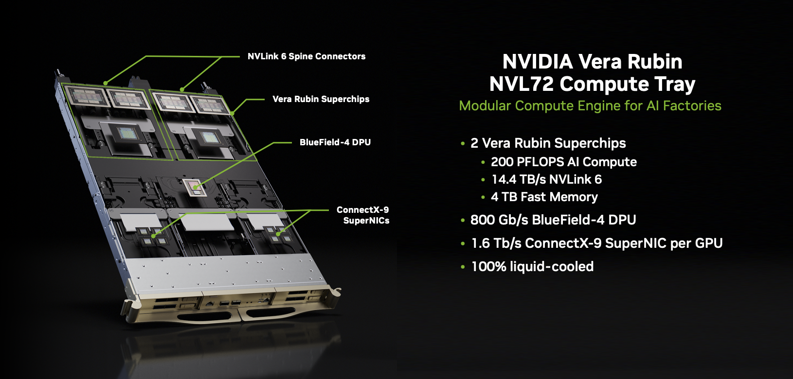 Hình ảnh sản phẩm có chú thích của khay tính toán NVIDIA Vera Rubin NVL72 được hiển thị trên nền đen, thể hiện một bộ xử lý tính toán dạng mô-đun được thiết kế cho các nhà máy AI. Hình ảnh làm nổi bật hai chip Vera Rubin Superchips, các đầu nối trục NVLink 6, cùng với các DPU BlueField-4 tích hợp và SuperNIC ConnectX-9. Các chú thích xác định các thành phần chính bao gồm các chip siêu cấp, giao diện mạng và khung máy làm mát bằng chất lỏng. Danh sách tính năng nhấn mạnh hiệu năng AI NVFP4 200 petaFLOPS trên mỗi khay, băng thông NVLink 6 14,4 TB/s, bộ nhớ tốc độ cao 2 TB, khả năng DPU BlueField 800 Gb/s, băng thông SuperNIC ConnectX-9 1,6 Tb/s trên mỗi GPU và thiết kế làm mát bằng chất lỏng hoàn toàn được tối ưu hóa cho việc triển khai nhà máy AI quy mô lớn.