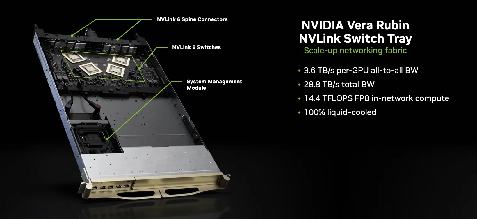 Hình ảnh sản phẩm có chú thích của khay chuyển mạch NVIDIA Vera Rubin NVLink được hiển thị trên nền đen, minh họa kiến trúc mạng mở rộng được sử dụng trong hệ thống Vera Rubin. Hình ảnh làm nổi bật các đầu nối trục NVLink 6, các bộ chuyển mạch NVLink 6 tích hợp và một mô-đun quản lý hệ thống bên trong một khay được làm mát hoàn toàn bằng chất lỏng. Các chú thích và thông số kỹ thuật nhấn mạnh băng thông toàn diện 3,6 TB/s trên mỗi GPU, tổng băng thông khay 28,8 TB/s và khả năng tính toán FP8 trong mạng 14,4 TFLOPS được hỗ trợ bởi khả năng tăng tốc SHARP của NVLink 6. Hình ảnh thể hiện một kiến trúc tích hợp chặt chẽ, băng thông cao, độ trễ thấp được thiết kế cho các khối lượng công việc AI đa GPU quy mô lớn.