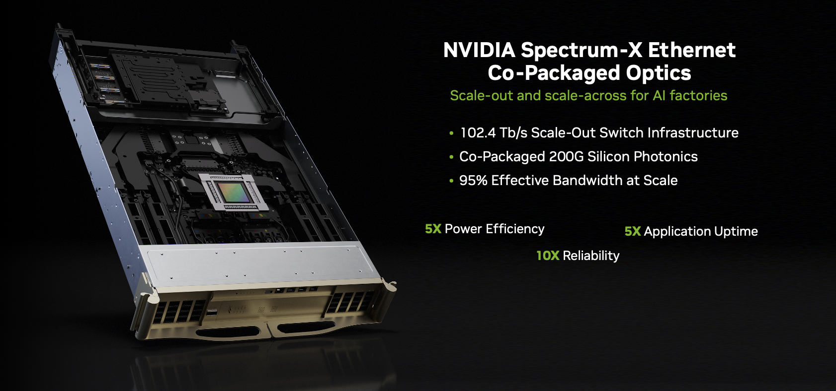 Hình ảnh sản phẩm của bộ chuyển mạch Ethernet NVIDIA Spectrum-X với module quang học tích hợp được hiển thị trên nền đen, minh họa nền tảng mạng mở rộng theo chiều ngang và chiều dọc cho các nhà máy AI. Hình ảnh cho thấy khung máy chuyển mạch được làm mát bằng chất lỏng, mở một phần, với module quang học silicon và chip chuyển mạch lộ ra ở trung tâm. Các điểm nổi bật về văn bản bao gồm cơ sở hạ tầng chuyển mạch mở rộng 102,4 Tb/s, module quang học silicon 200G tích hợp và băng thông hiệu dụng 95% ở quy mô lớn. Các chú thích bổ sung nhấn mạnh lợi ích ở cấp hệ thống như hiệu suất năng lượng gấp 5 lần, thời gian hoạt động ứng dụng gấp 5 lần và độ tin cậy gấp 10 lần, định vị Spectrum-X là một kiến trúc Ethernet hiệu suất cao, độ khả dụng cao được tối ưu hóa cho các triển khai AI quy mô lớn.