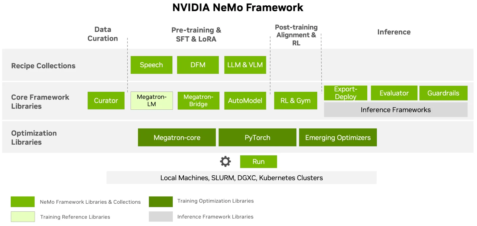 Sơ đồ phân lớp của NVIDIA NeMo Framework thể hiện toàn bộ vòng đời của mô hình AI từ khâu xử lý dữ liệu, huấn luyện trước, huấn luyện sau và học tăng cường, cho đến suy luận. Hàng trên cùng nhóm các giai đoạn của quy trình làm việc, trong khi các lớp bên dưới hiển thị các bộ sưu tập công thức, thư viện khung cốt lõi và thư viện tối ưu hóa. Các thành phần bao gồm Curator, Megatron-LM, Megatron-Bridge, AutoModel, RL và Gym, các công cụ xuất và triển khai, trình đánh giá và các cơ chế bảo vệ, được xây dựng trên Megatron-core, PyTorch và các công cụ tối ưu hóa mới nổi. Khung này chạy trên các máy cục bộ, SLURM, DGX Cloud và các cụm Kubernetes, minh họa cách NeMo tích hợp huấn luyện, tối ưu hóa và suy luận vào một nền tảng thống nhất.