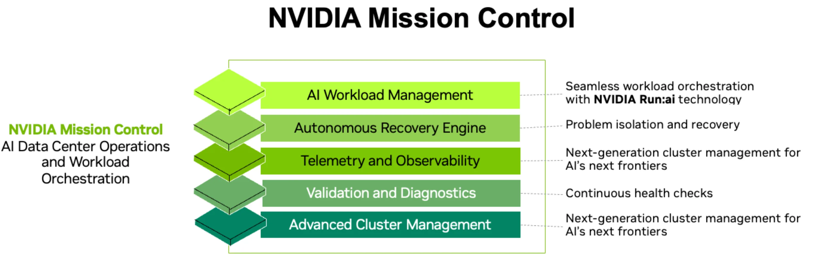 Sơ đồ có tiêu đề “NVIDIA Mission Control” thể hiện sơ đồ cấu trúc từ trên xuống dưới của các chức năng quản lý cụm, xác thực và chẩn đoán, đo lường từ xa và khả năng quan sát, phục hồi tự động và quản lý khối lượng công việc AI được cung cấp bởi phần mềm đã được xác thực.