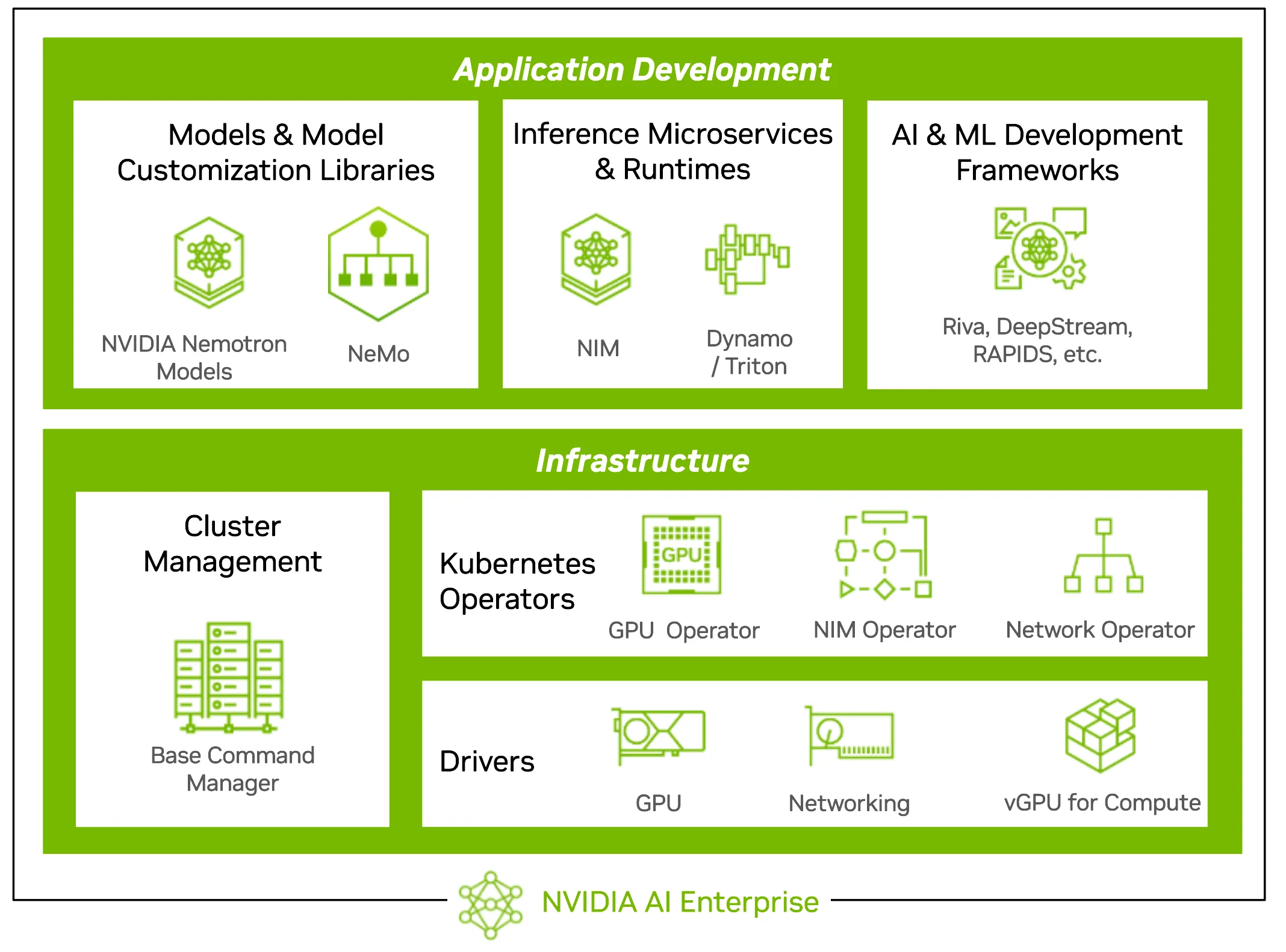 Sơ đồ phân lớp của bộ phần mềm NVIDIA AI Enterprise. Lớp trên cùng hiển thị các thư viện phát triển ứng dụng, khung phần mềm và các dịch vụ vi mô, bao gồm NVIDIA NIM và NeMo, cũng như các mô hình AI được tối ưu hóa hiệu năng, đóng gói sẵn từ cộng đồng, NVIDIA và các đối tác. Lớp phần mềm cơ sở hạ tầng bao gồm các toán tử cho cụm GPU và Kubernetes, cùng với các trình điều khiển GPU, mạng và ảo hóa. Toàn bộ bộ phần mềm được gọi là NVIDIA AI Enterprise, minh họa cách phần mềm ứng dụng và cơ sở hạ tầng hỗ trợ triển khai nhà máy AI có khả năng mở rộng.
