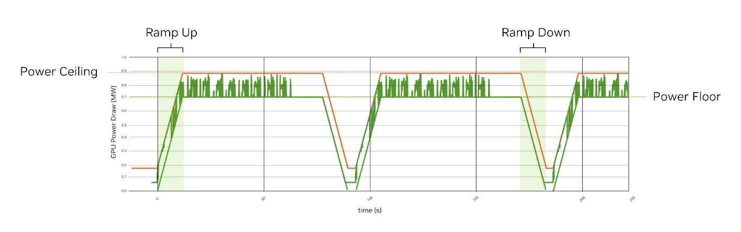 Biểu đồ chuỗi thời gian thể hiện mức tiêu thụ điện năng của GPU theo thời gian khi bật tính năng làm mịn điện năng cấp rack. Hình minh họa cho thấy hành vi tăng và giảm công suất được kiểm soát giữa mức công suất tối đa và tối thiểu đã được xác định. Các xung điện năng do tính toán gây ra được hấp thụ bởi bộ đệm năng lượng cục bộ, làm mịn các biến động và duy trì khả năng cung cấp điện ổn định. Các vùng được tô bóng làm nổi bật các giai đoạn tăng giảm công suất, nơi bộ đệm làm giảm thiểu các thay đổi đột ngột, cho thấy cách thức lưu trữ năng lượng cấp rack làm đều các dao động điện năng của khối lượng công việc AI được đồng bộ hóa.