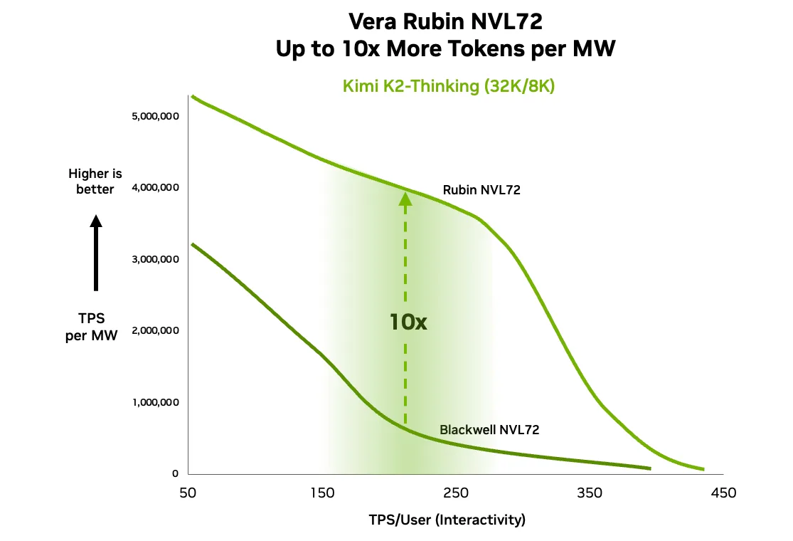 Biểu đồ đường thể hiện số token mỗi giây trên mỗi GPU theo số token mỗi giây trên mỗi người dùng cho mô hình Kimi-K2-Thinking 1T MoE với 32.000 token đầu vào và 8.000 token đầu ra. Biểu đồ so sánh Blackwell NVL72 và Vera Rubin NVL72. Khi mức độ tương tác của người dùng tăng lên, thông lượng của Blackwell giảm mạnh, trong khi Vera Rubin duy trì thông lượng GPU cao hơn đáng kể, đạt hiệu suất cao hơn tới 10 lần tại các điểm hoạt động tương tác.