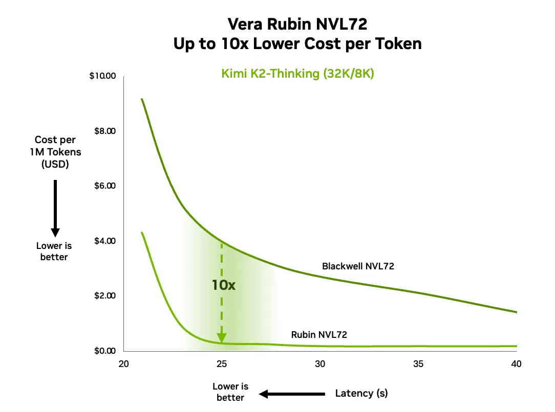Biểu đồ đường thể hiện chi phí trên mỗi triệu token so với độ trễ suy luận cho khối lượng công việc Kimi K2-Thinking (32K đầu vào, 8K đầu ra). Biểu đồ so sánh Blackwell NVL72 và Vera Rubin NVL72. Khi mục tiêu độ trễ thu hẹp dần về phía thời gian phản hồi tương tác ở bên trái, Blackwell NVL72 cho thấy chi phí trên mỗi triệu token tăng nhanh, trong khi Vera Rubin NVL72 duy trì chi phí thấp hơn ổn định. Ở độ trễ tương tác điển hình, Vera Rubin đạt được chi phí trên mỗi token thấp hơn tới 10 lần so với Blackwell.