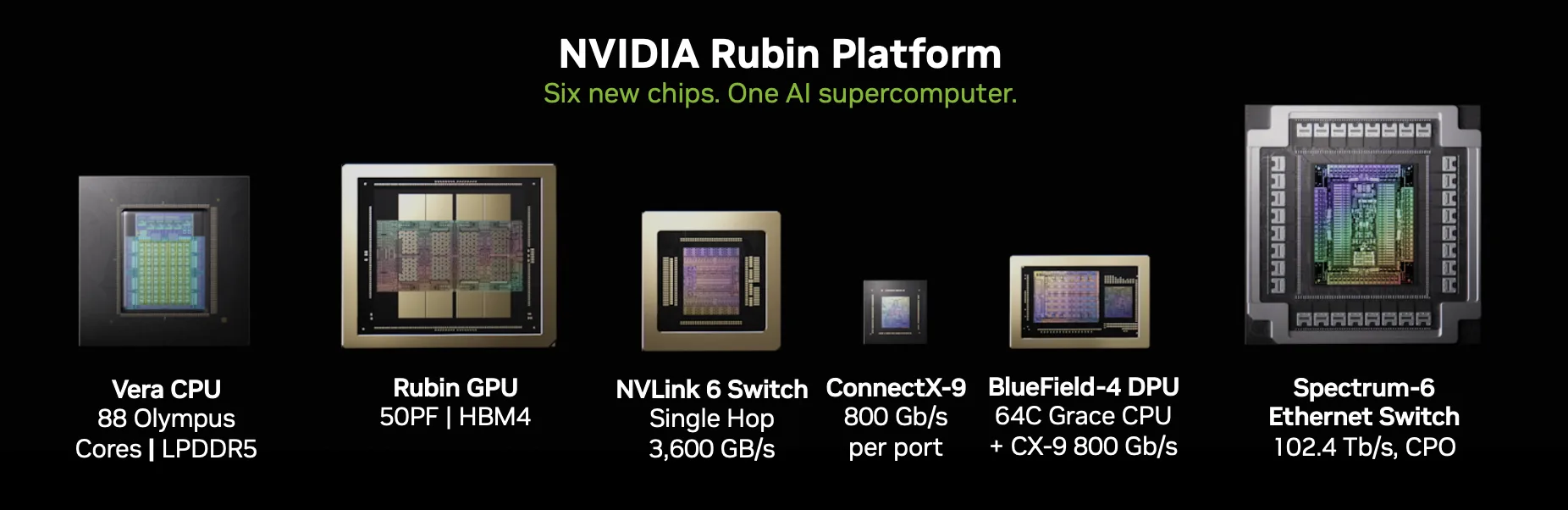 Dòng sản phẩm gồm sáu chip của nền tảng Vera Rubin: CPU Vera, GPU Rubin, bộ chuyển mạch NVLink 6, ConnectX-9, DPU BlueField-4 và bộ chuyển mạch Ethernet Spectrum-6.