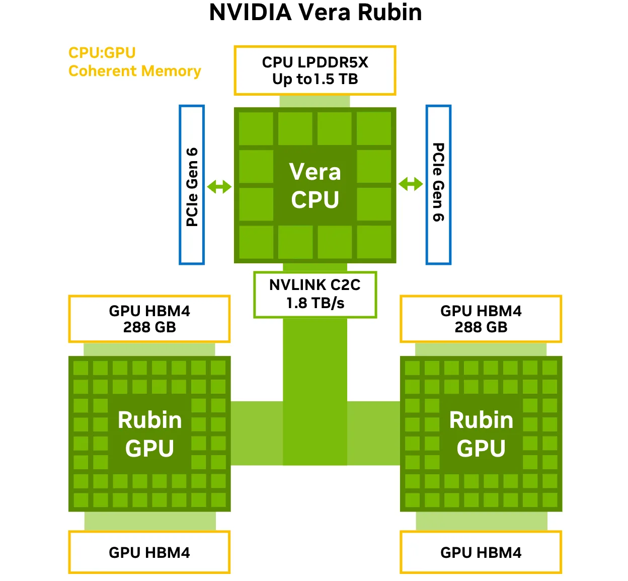 Sơ đồ minh họa việc truy cập bộ nhớ đồng bộ giữa bộ nhớ LPDDR5X 1.5TB của CPU Vera và bộ nhớ HBM4 288GB của GPU Rubin (mỗi GPU) thông qua giao thức NVLink-C2C tốc độ 1.8TB/s.