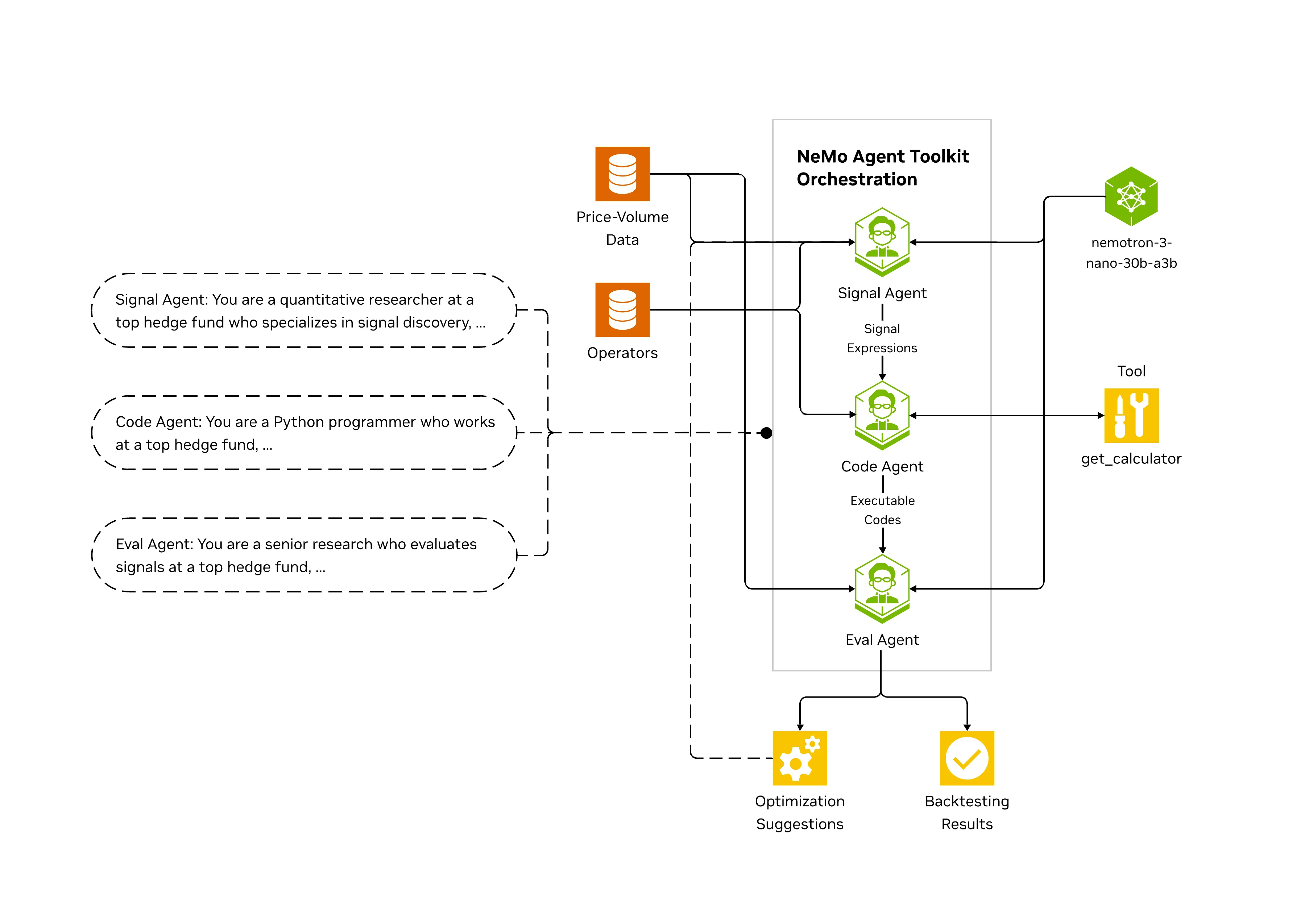 Diagram showing the architecture of the quantitative signal discovery agent developer example, which uses the NeMo Agent Toolkit to orchestrate three specialized agents—Signal Agent, Code Agent, and Evaluation Agent—in a continuous loop of creation, execution, and refinement for financial signal discovery.