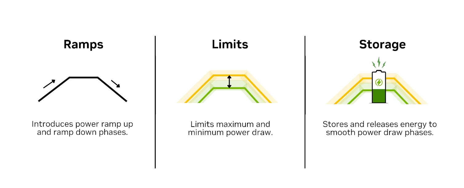Three-panel conceptual diagram illustrating how power smoothing stabilizes AI workload power demand. The left panel, labeled “Ramps,” shows controlled ramp-up and ramp-down phases that reduce abrupt changes in power draw. The middle panel, labeled “Limits,” shows enforced upper and lower bounds that cap maximum and minimum power consumption. The right panel, labeled “Storage,” shows energy being stored and released to smooth power draw over time. Together, these mechanisms even out transients, average peaks, and stabilize power delivery for AI factories.