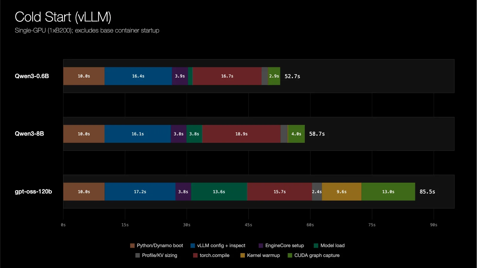 Stacked bar chart showing the time breakdown of a single-GPU cold start, with segments for container/image pull, engine initialization (weight loading, kernel warmup, graph compilation), and distributed runtime startup, totaling several minutes.