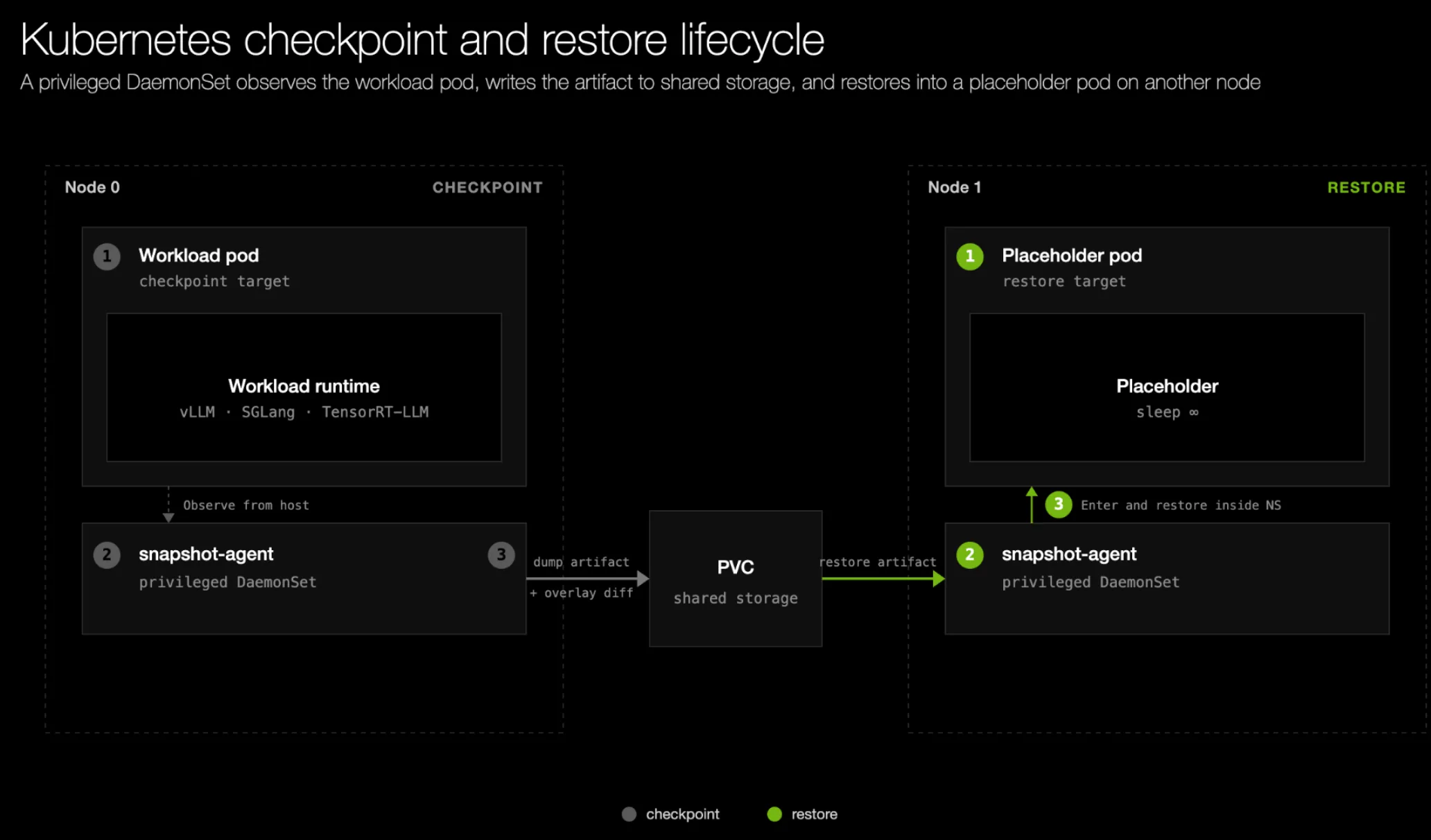 Diagram illustrating the end-to-end lifecycle of a NVIDIA Dynamo Snapshot checkpoint and restore on Kubernetes: the snapshot-agent DaemonSet waits for the workload
