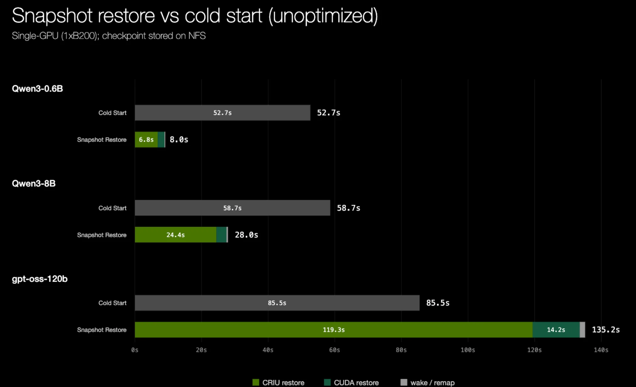 Bar chart comparing cold-start time versus upstream CRIU restore time across three models (Qwen3-0.6B, Qwen3-8B, gpt-oss-120b). For larger models, restore time significantly exceeds cold-start time, demonstrating the bottleneck of serial preadv-based memory restoration.