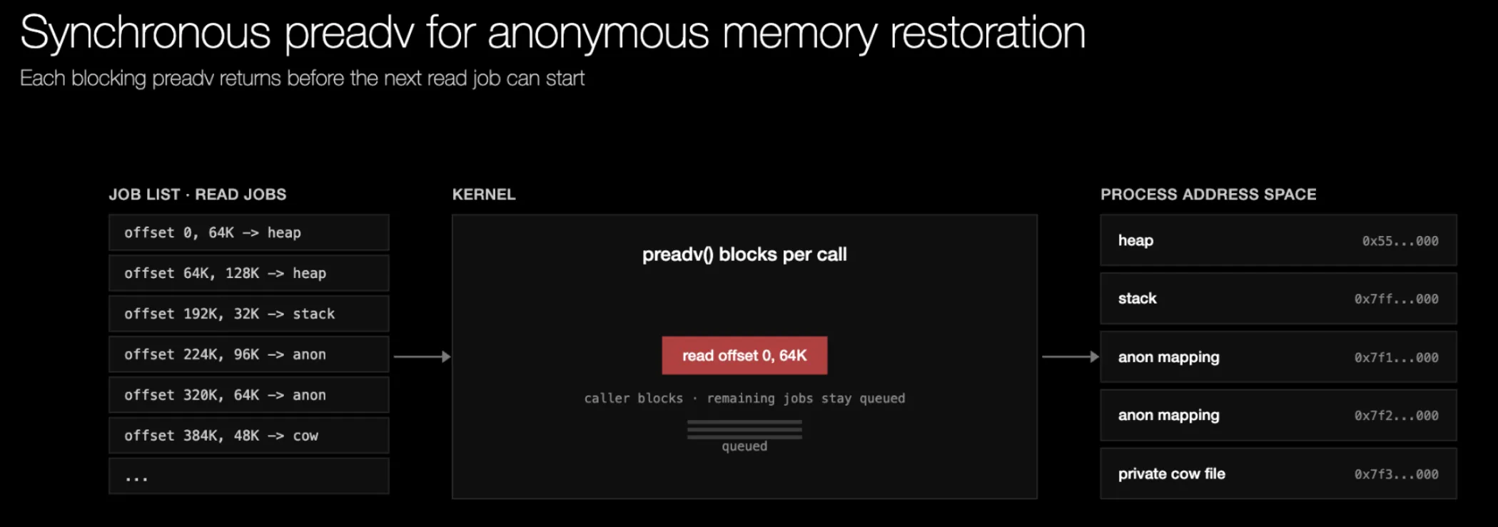 Timeline diagram showing sequential preadv calls during CRIU restore. Each read request is issued one at a time: the restorer waits for the previous read to complete before submitting the next, leaving the storage device idle between requests and underutilizing available bandwidth.