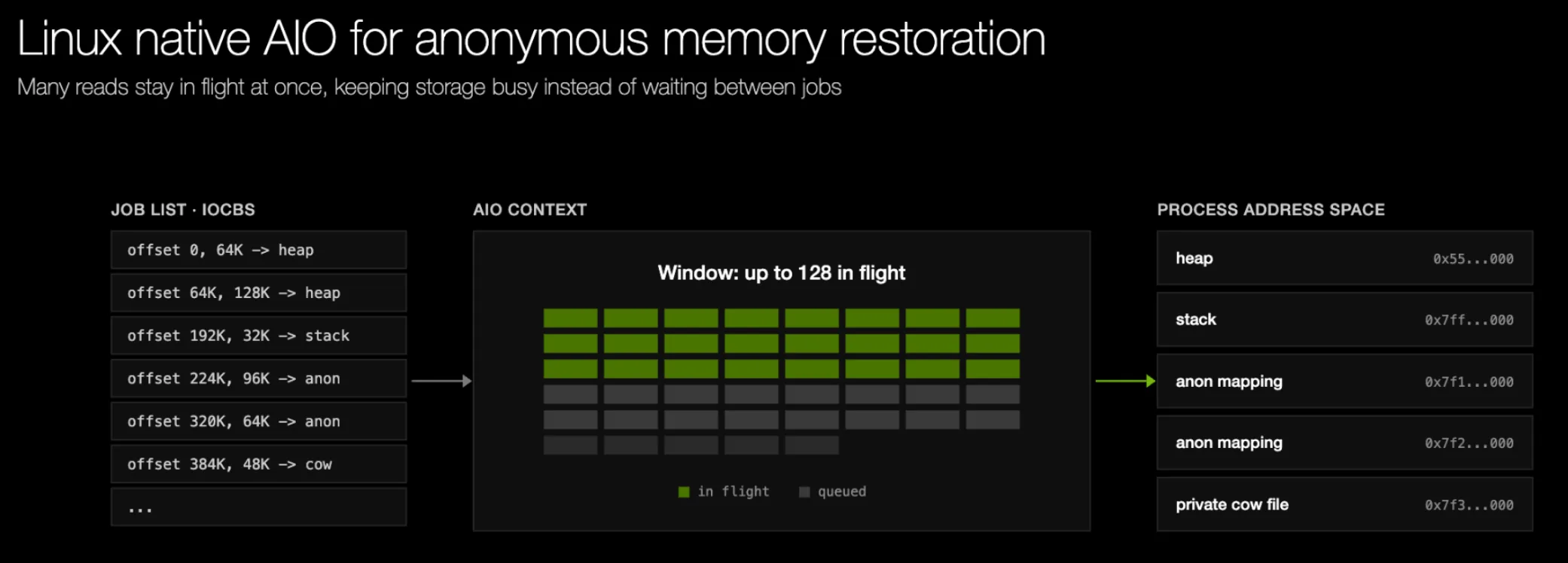 Timeline diagram showing the AIO-based CRIU restore pipeline. The restorer maintains a sliding window of up to 128 concurrent iocb read requests submitted via io_submit. As completions arrive through io_getevents, new requests backfill the window, keeping the storage device saturated throughout the restore.