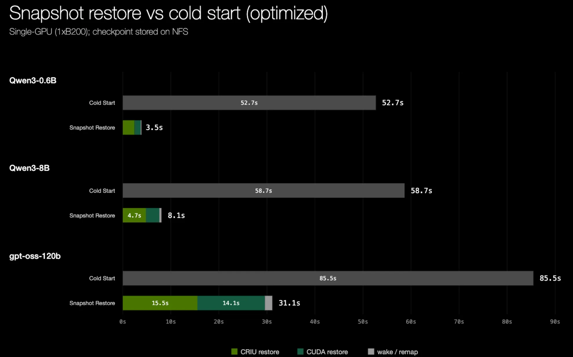 Bar chart comparing cold-start time, upstream CRIU restore, CRIU with AIO, and CRIU with AIO plus parallel memfd restore across Qwen3-0.6B, Qwen3-8B, and gpt-oss-120b. Optimized CRIU restore is now substantially faster than cold start and approaching speed-of-light (SOL) for all three models.