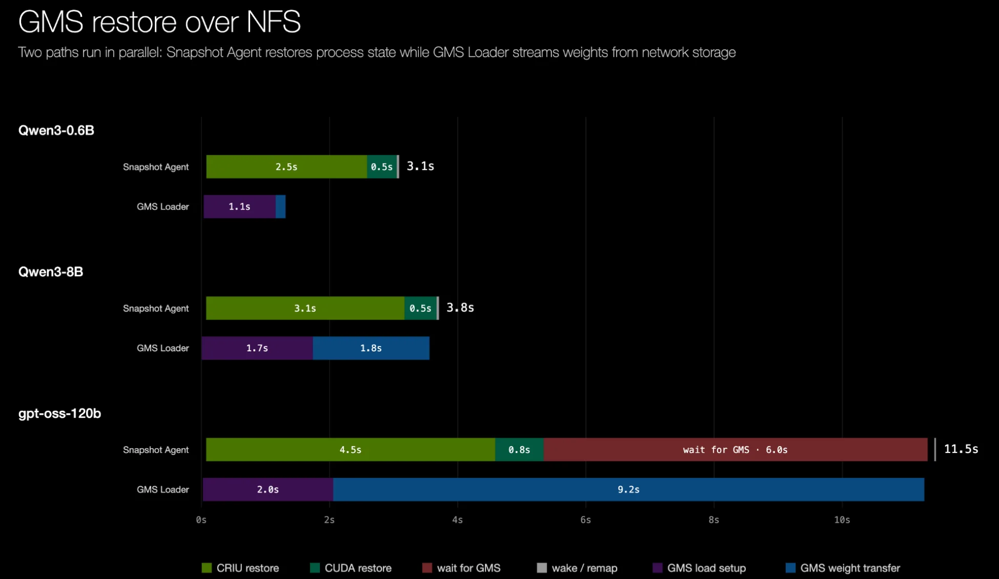 Grouped bar chart comparing restore times with and without GMS across Qwen3-0.6B, Qwen3-8B, and gpt-oss-120b, with weights restored over NFS. GMS decoupling enables CRIU process restore and weight restore to run concurrently, significantly reducing total end-to-end restore time compared to the baseline serial approach.