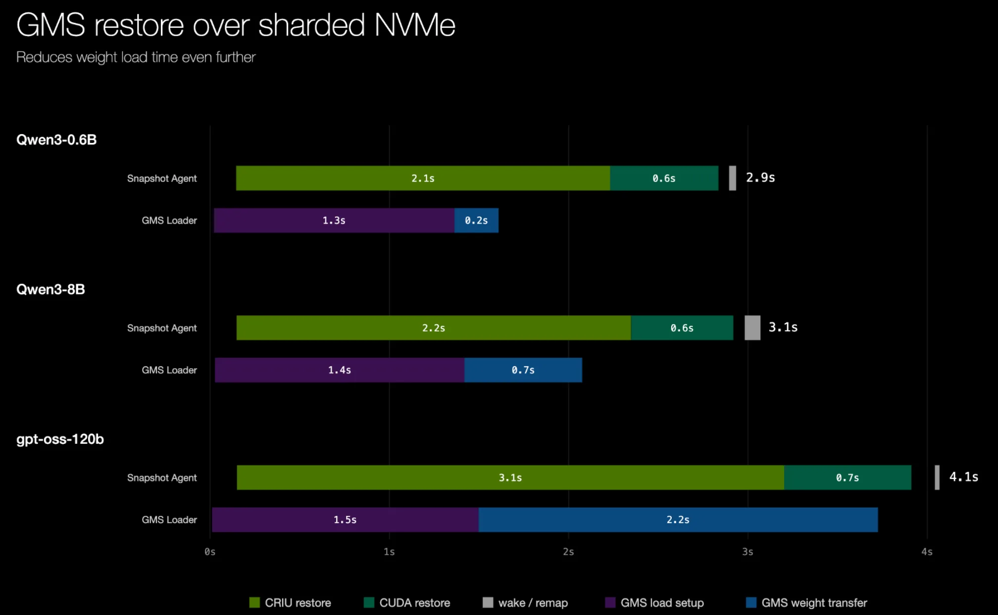 Bar chart showing end-to-end restore time for gpt-oss-120b using GMS with a proof-of-concept backend that stripes model weights across 8 local NVMe SSDs. Weight restoration completes in parallel with CRIU process restore, bringing total end-to-end startup time under 5 seconds.