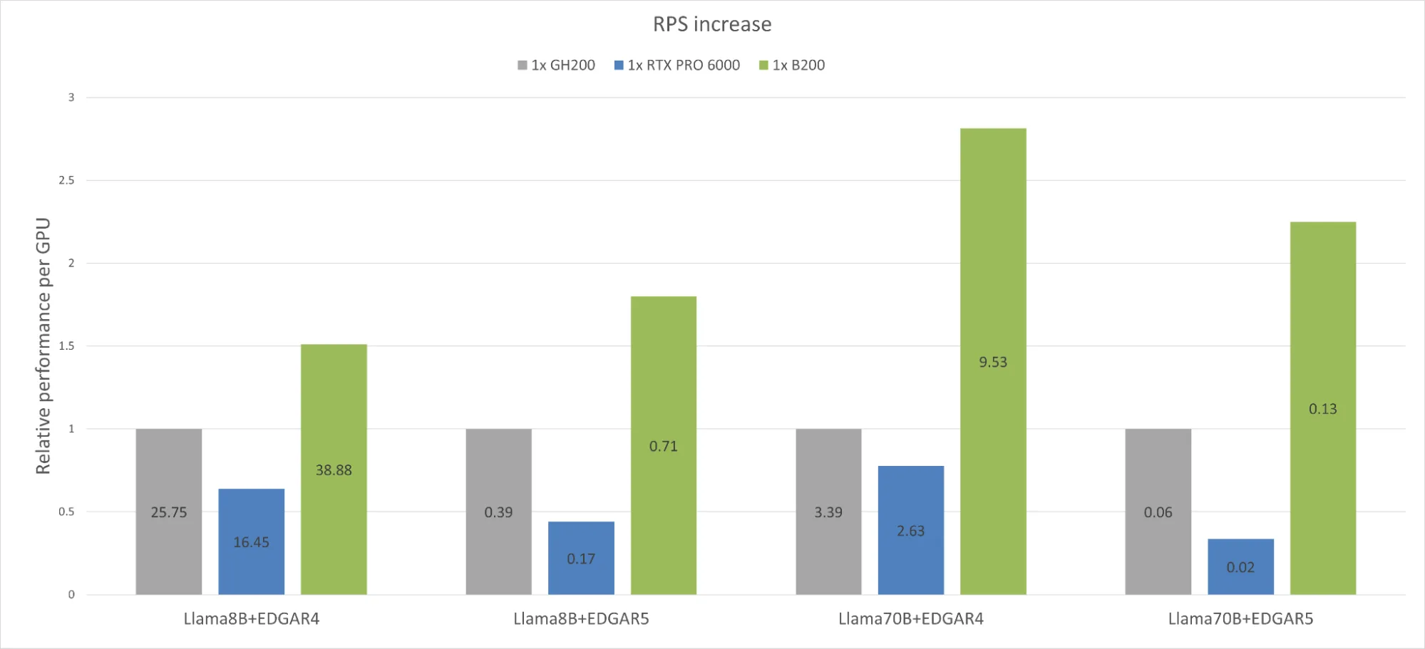 Relative performance bar chart showing performance uplift of up to 2.8x on NVIDIA HGX B200 compared to NVIDIA GH200 on the STAC-AI benchmarks.
