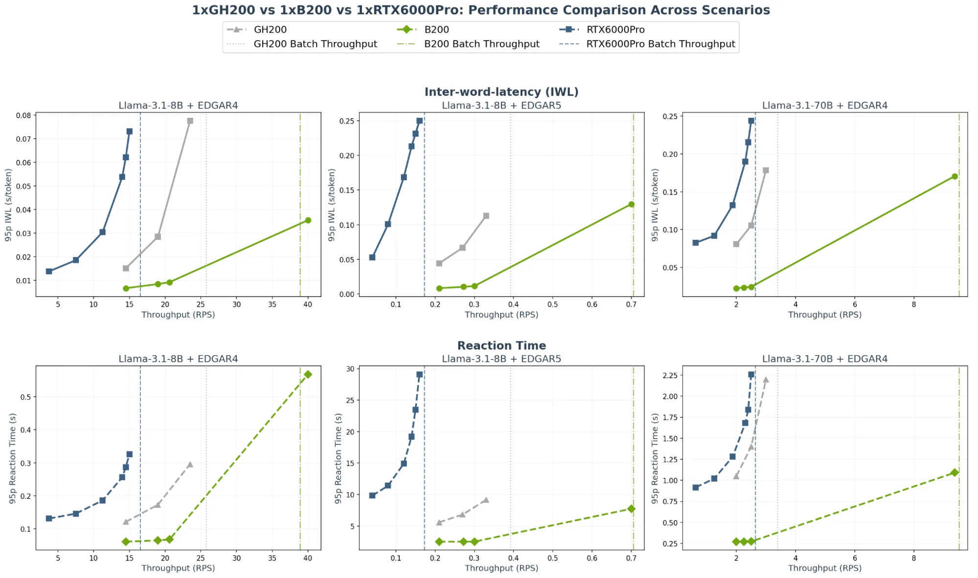 Six small line charts compare NVIDIA GH200, HGX B200, and RTX 6000 Pro in interactive mode. The top row plots p95 IWL (seconds per token) versus throughput (requests per second), and the bottom row plots p95 RT (seconds) versus throughput, for three model/dataset configurations.