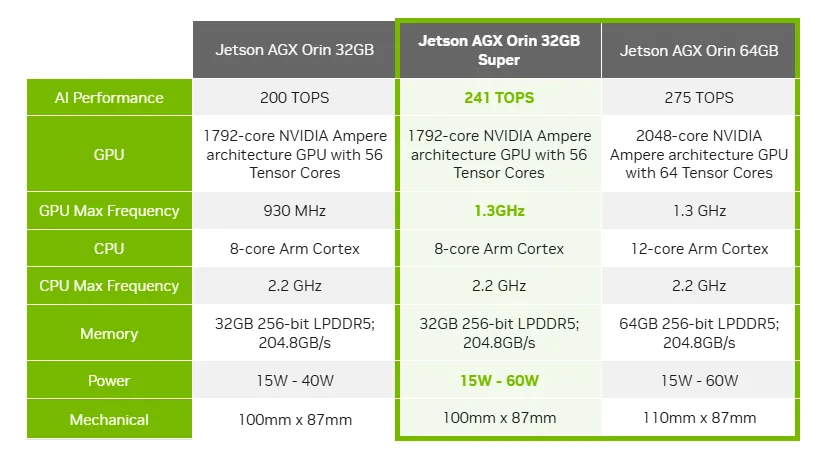 Bảng so sánh thông số kỹ thuật giữa các phiên bản Jetson AGX Orin 32 GB (bản tiêu chuẩn), 32GB Super và 64GB, bao gồm hiệu năng AI (200 / 241 / 275 TOPS), GPU, tần số tối đa của GPU, CPU, bộ nhớ, công suất và kích thước vật lý. Phiên bản 32GB Super được đánh giá cao, cung cấp hiệu năng 241 TOPS với tần số GPU lên đến 1.3GHz và TDP 60W trong cùng kích thước 100mm x 87mm như phiên bản 32GB.