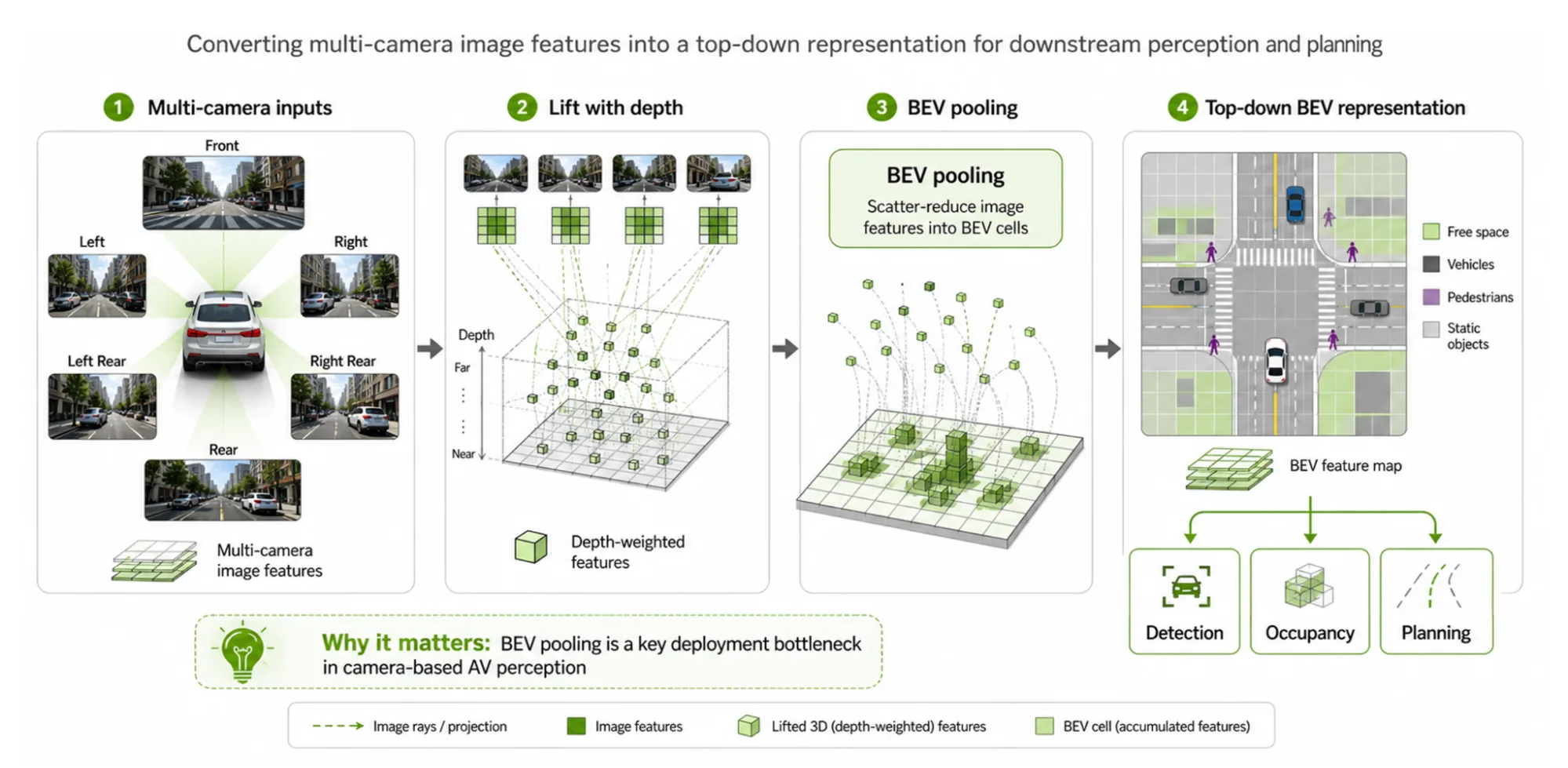 Four-panel diagram titled "Converting multi-camera image features into a top-down representation for downstream perception and planning." Panel 1 shows six camera views (front, left, right, left rear, right rear, rear) around a vehicle, producing multi-camera image features. Panel 2 lifts those features into a 3D grid of depth-weighted points. Panel 3 scatters those points into a top-down BEV grid (the BEV pooling step). Panel 4 shows the resulting BEV feature map feeding three downstream tasks: detection, occupancy, and planning. A green callout reads "Why it matters: BEV pooling is a key deployment bottleneck in camera-based AV perception."