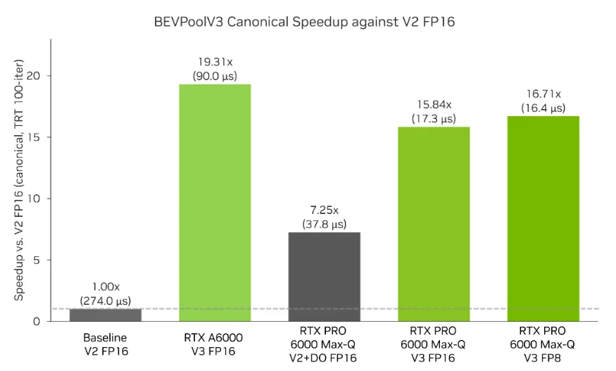 Bar chart of speedup over V2 FP16 at the canonical config (TRT 100-iteration median). Bars left to right: V2 FP16 baseline at 1.00× (274.0 µs), RTX A6000 V3 FP16 at 19.31× (90.0 µs), RTX PRO 6000 Blackwell Max-QV2+DO FP16 at 7.25× (37.8 µs, shown in grey), RTX PRO 6000 Blackwell Max-Q V3 FP16 at 15.84× (17.3 µs), and RTX PRO 6000 Blackwell Max-Q V3 FP8 at 16.71× (16.4 µs). The three V3 bars are green; the V2+DO baseline is grey. A dashed horizontal line marks the 1× baseline. 