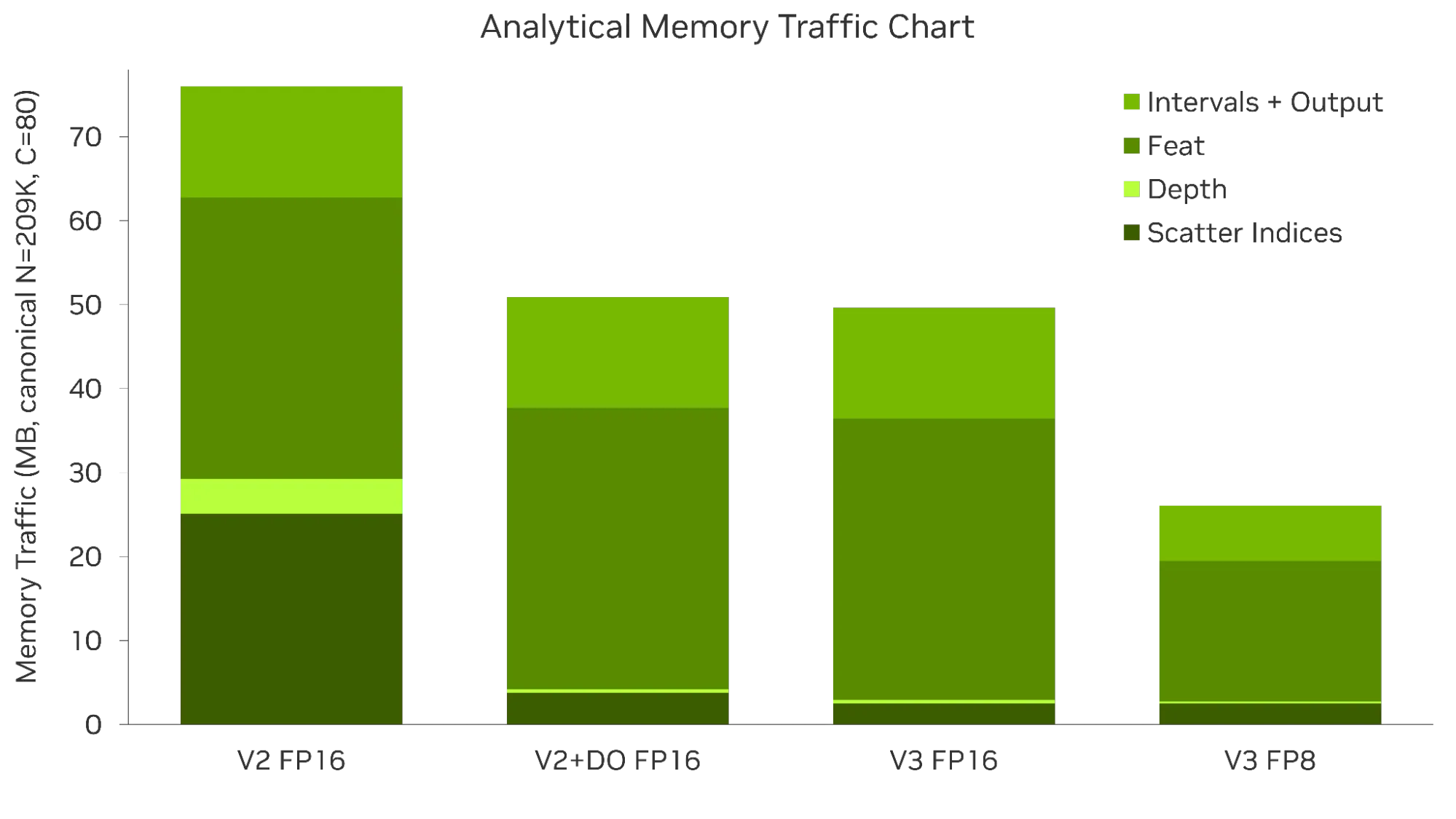 Stacked bar chart of analytical memory traffic in MB at the canonical config (N=209K, C=80). Four bars left to right: V2 FP16 ≈77 MB (largest scatter-indices segment, plus depth, feat, and intervals+output), V2+DO FP16 ≈51 MB (scatter-indices collapse, feat dominates), V3 FP16 ≈50 MB (slightly smaller scatter-indices, feat still dominant), V3 FP8 ≈26 MB (feat and intervals+output both halve). Stack segments from bottom to top: scatter indices (darkest green), depth, feat, intervals plus output (lightest green). 