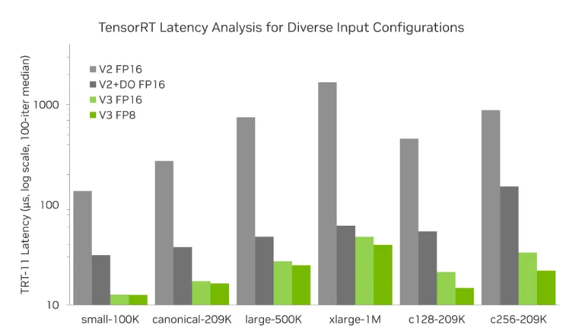 Grouped bar chart of TRT-11 latency on RTX PRO 6000 Blackwell Max-Q in microseconds (log scale, 100-iteration median) across six configurations: small-100K, canonical-209K, large-500K, xlarge-1M, c128-209K, c256-209K. Each config has four bars: V2 FP16 (light grey, tallest, ranging from ~140 µs to ~1700 µs), V2+DO FP16 (dark grey), V3 FP16 (light green), and V3 FP8 (NVIDIA green, shortest in every config). V3 FP8 is fastest on every shape; the V2 vs V3 gap widens at larger N and wider channels. 
