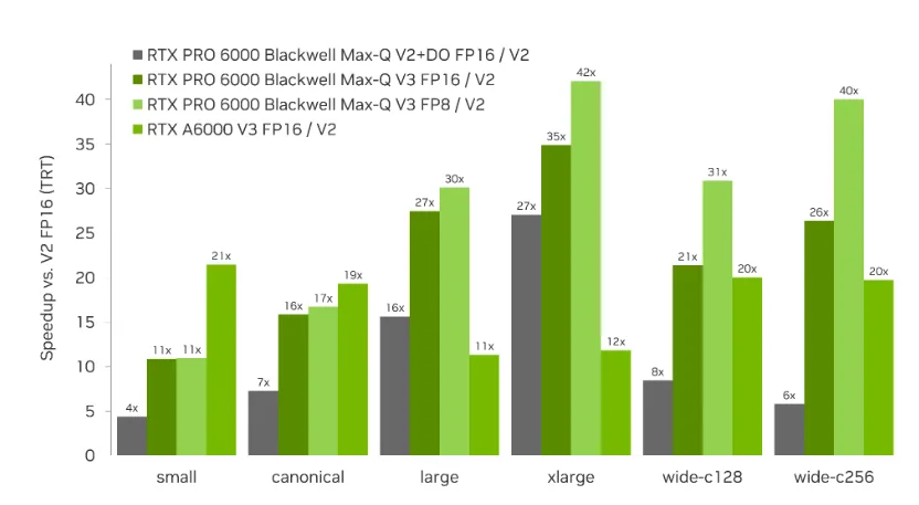 Grouped bar chart of speedup over V2 FP16 across six configs (small, canonical, large, xlarge, wide-c128, wide-c256). Each group has four bars: RTX PRO 6000 Blackwell Max-Q V2+DO FP16/V2 (grey), RTX PRO 6000 Blackwell Max-Q V3 FP16/V2 (dark green), RTX PRO 6000 Blackwell Max-Q V3 FP8/V2 (light green), RTX A6000 V3 FP16/V2 (medium green). RTX PRO 6000 Blackwell Max-Q V3 FP8 reaches the highest speedup on every RTX PRO 6000 Blackwell Max-Q config, peaking at 42× on xlarge and 40× on wide-c256. RTX A6000 V3 FP16 peaks at the small/canonical end (~21×/19×) and declines on larger configs where it becomes DRAM-bound.