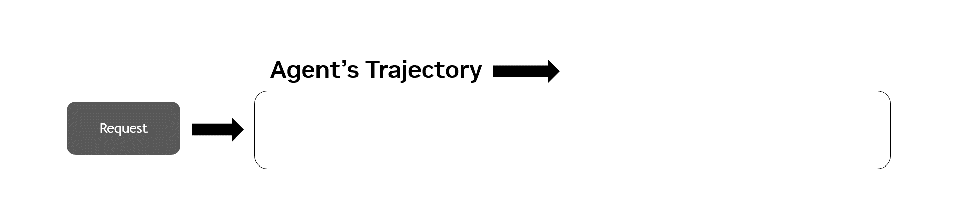 A simple diagram showing a left-to-right pipeline: a gray box labeled “Request” points to a horizontal sequence of green boxes labeled “LLM Call,” “Tool Call,” “LLM Call,” and “Tool Call,” followed by ellipsis and a final output window icon. At the top, an arrow labeled “Agent’s Trajectory” indicates the direction of the process. 
